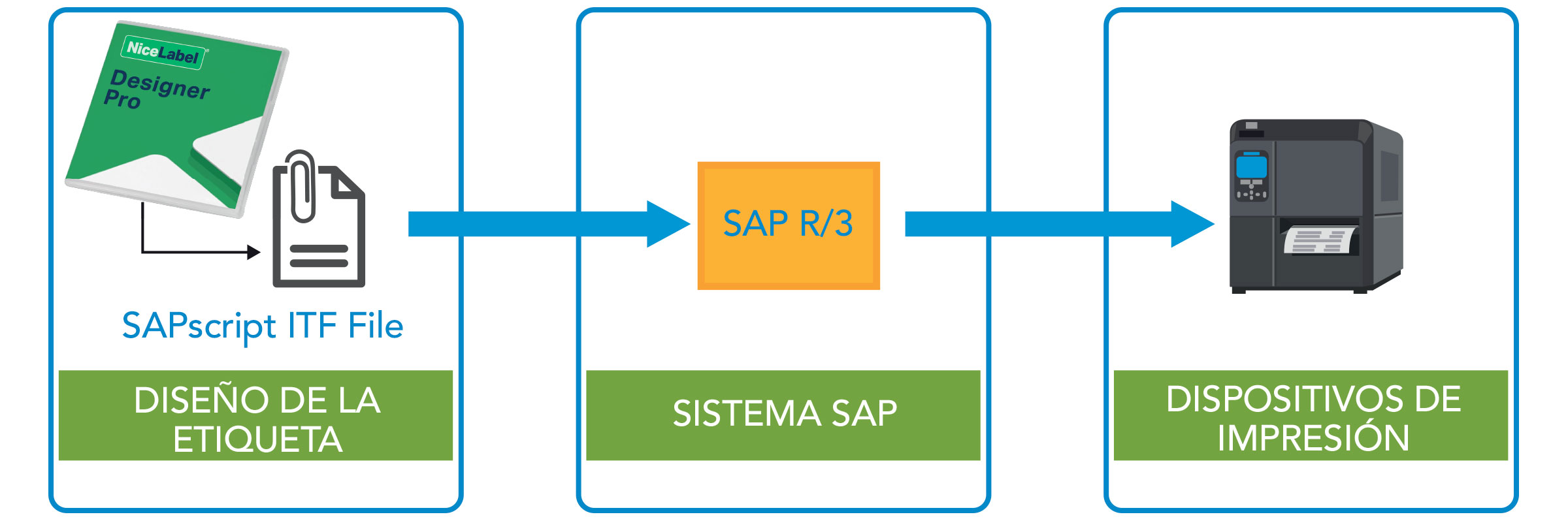 Diseño de etiquetas > Sistema SAP > Dispositivos de impresión