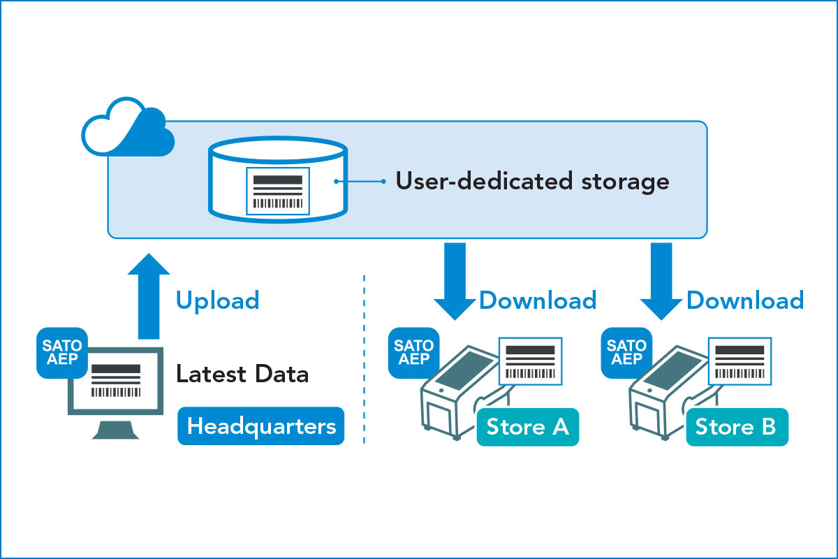 Diagram of uploading and downloading with user-dedicated storage
