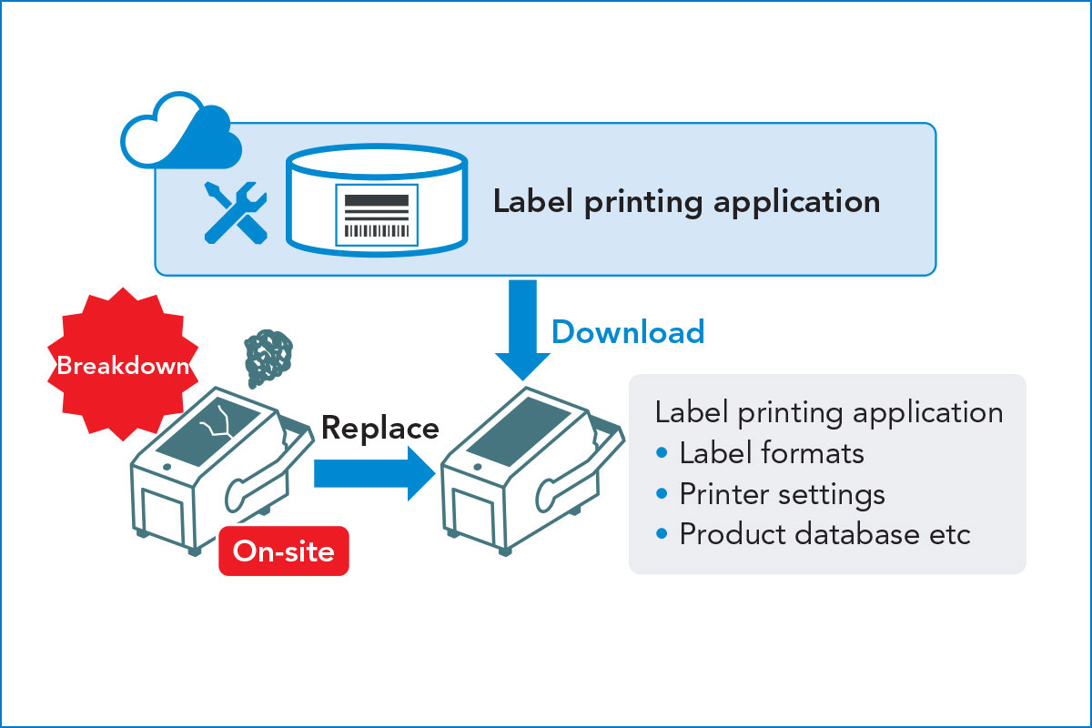 Diagram showing downloading data from label printing application