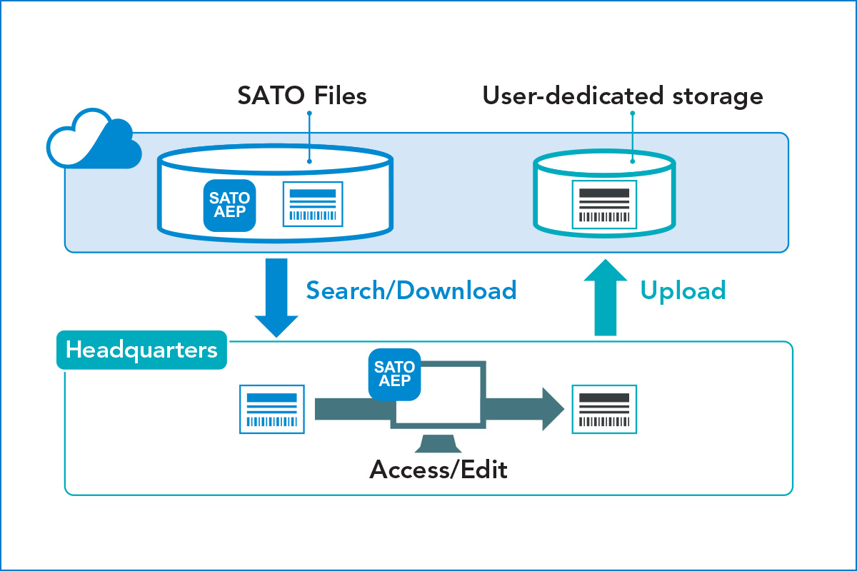 Diagram of downloading and uploading SATO files with user-dedicated storage