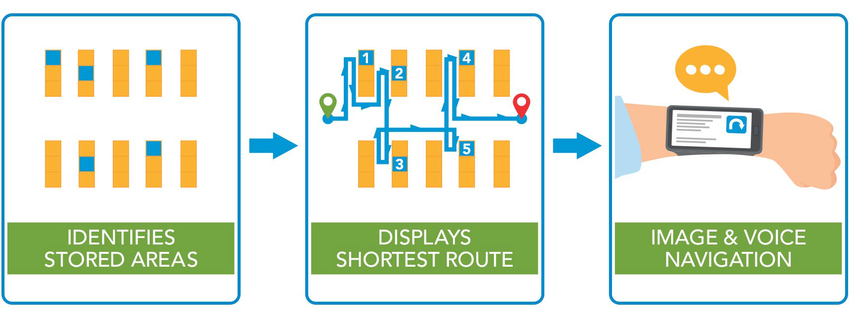 Identifies stored areas > Displays shortest route > Image & voice navigation