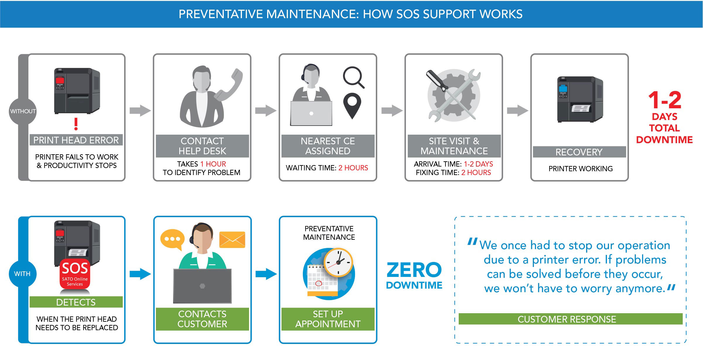 Preventative Maintenance: How SOS Support Works illustration