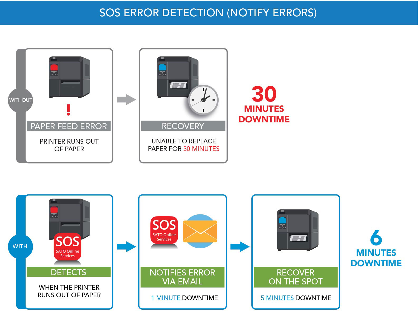 SOS Error Detection illustration