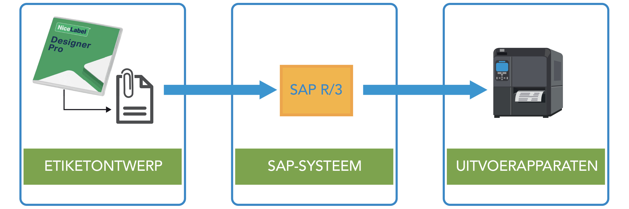 Spuug uit Minimaliseren regionaal SAP software | SATO