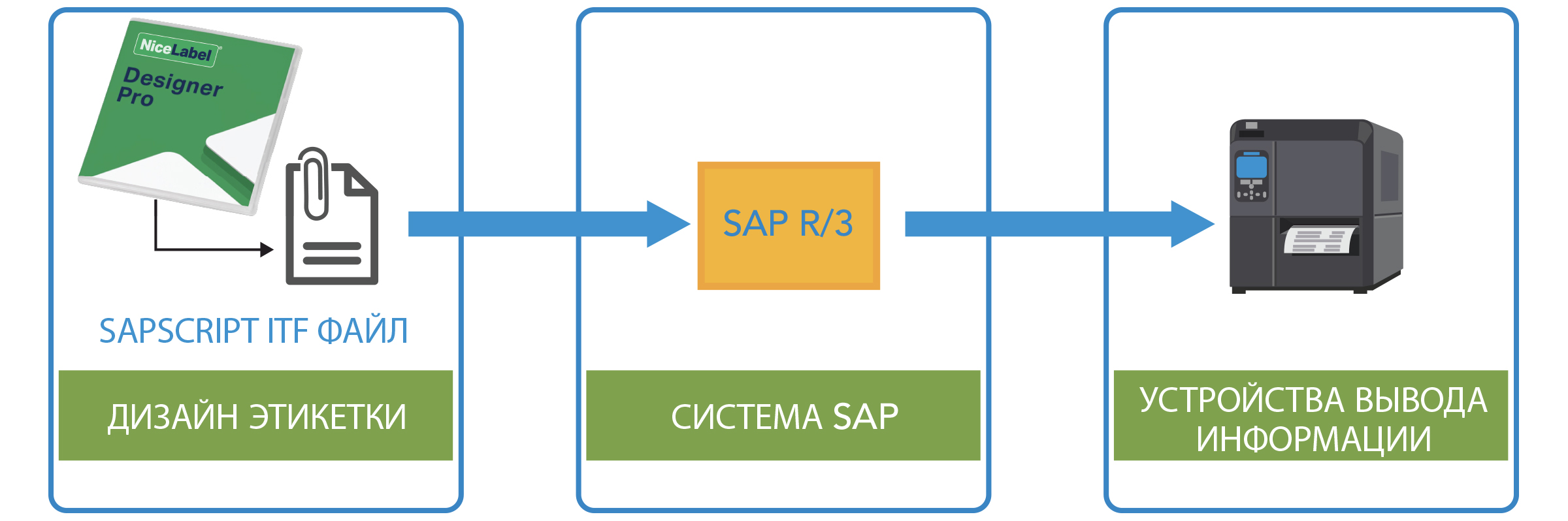 Дизайн этикеток > система SAP > устройства вывода